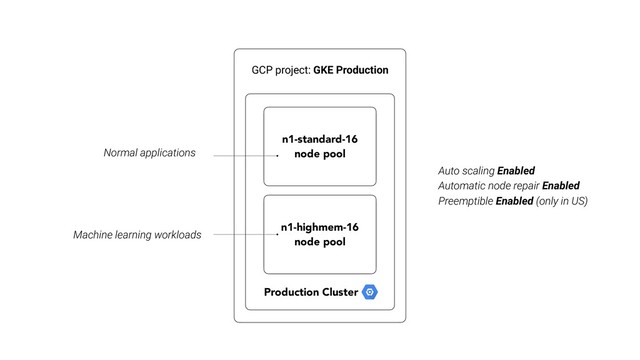 GCP project: GKE Production
Production Cluster
n1-standard-16
node pool
n1-highmem-16
node pool
Machine learning workloads
Normal applications
Auto scaling Enabled
Automatic node repair Enabled
Preemptible Enabled (only in US)
