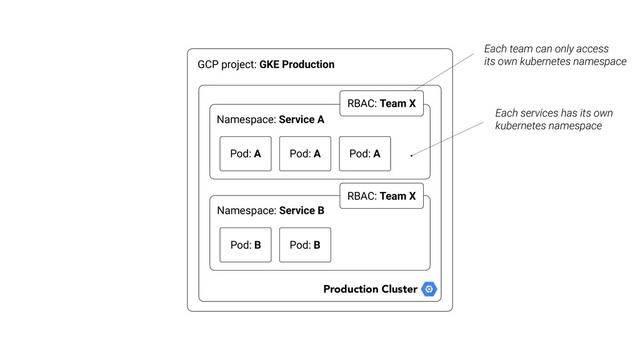 Each services has its own
kubernetes namespace
GCP project: GKE Production
Namespace: Service A
Pod: A Pod: A Pod: A
Namespace: Service B
Pod: B Pod: B
Production Cluster
RBAC: Team X
RBAC: Team X
Each team can only access
its own kubernetes namespace
