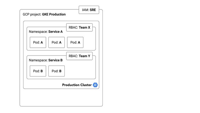 GCP project: GKE Production
IAM: SRE
Namespace: Service A
Pod: A Pod: A Pod: A
Namespace: Service B
Pod: B Pod: B
Production Cluster
RBAC: Team X
RBAC: Team Y
