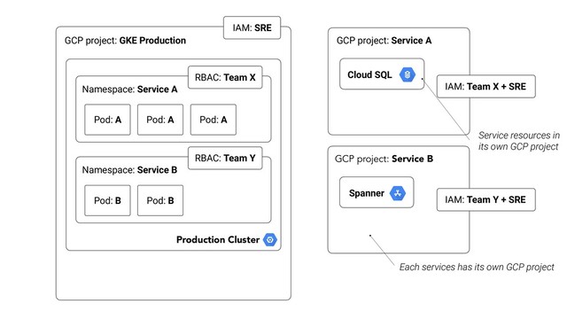 GCP project: GKE Production
IAM: SRE
Namespace: Service A
Pod: A Pod: A Pod: A
Namespace: Service B
Pod: B Pod: B
GCP project: Service A
IAM: Team X + SRE
Cloud SQL
GCP project: Service B
Spanner
IAM: Team Y + SRE
Production Cluster
Each services has its own GCP project
RBAC: Team X
RBAC: Team Y
Service resources in
its own GCP project
