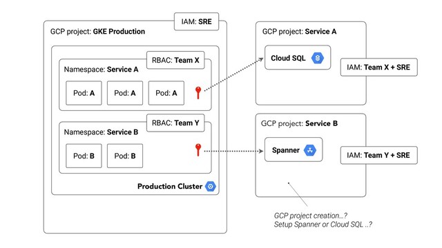 IAM: SRE
Namespace: Service A
RBAC: Team X
Pod: A Pod: A Pod: A
Namespace: Service B
RBAC: Team Y
Pod: B Pod: B
GCP project: Service A
IAM: Team X + SRE
Cloud SQL
GCP project: Service B
Spanner
IAM: Team Y + SRE
Production Cluster
GCP project creation…?
Setup Spanner or Cloud SQL ..?
GCP project: GKE Production
