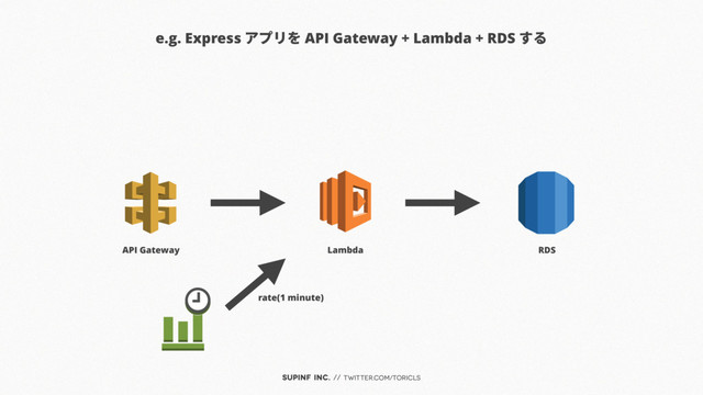 SUPINF Inc. // twitter.com/toricls
e.g. Express アプリを API Gateway + Lambda + RDS する
Lambda
API Gateway RDS
rate(1 minute)
