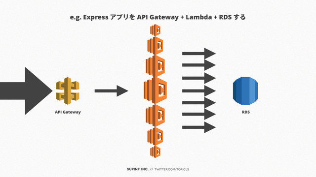 SUPINF Inc. // twitter.com/toricls
e.g. Express アプリを API Gateway + Lambda + RDS する
API Gateway RDS
