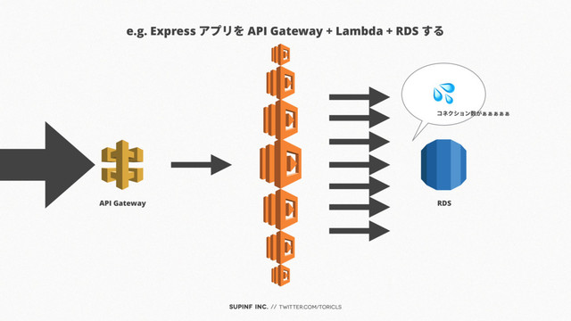 SUPINF Inc. // twitter.com/toricls
e.g. Express アプリを API Gateway + Lambda + RDS する
API Gateway RDS

ίωΫγϣϯ਺͕͊͊͊͊͊
