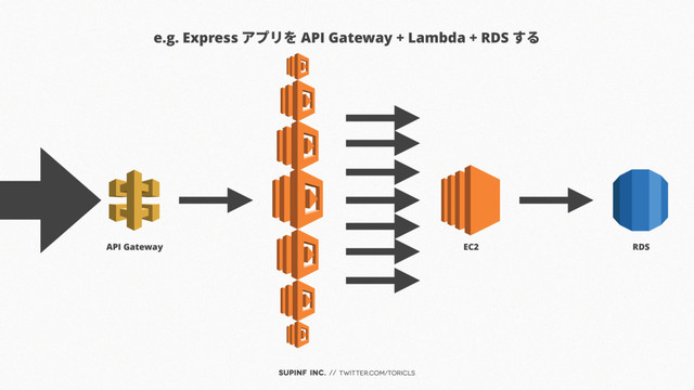 SUPINF Inc. // twitter.com/toricls
e.g. Express アプリを API Gateway + Lambda + RDS する
API Gateway RDS
EC2
