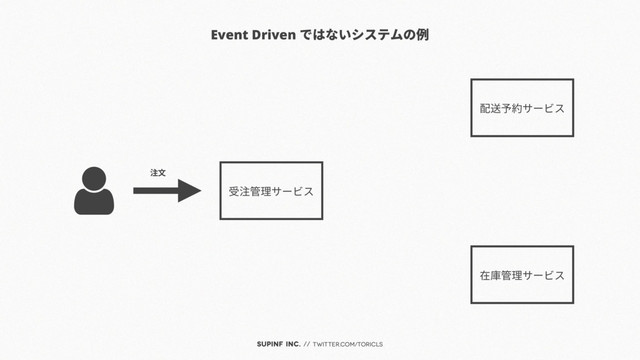 SUPINF Inc. // twitter.com/toricls
Event Driven ではないシステムの例
受注管理サービス
配送予約サービス
在庫管理サービス
注文
