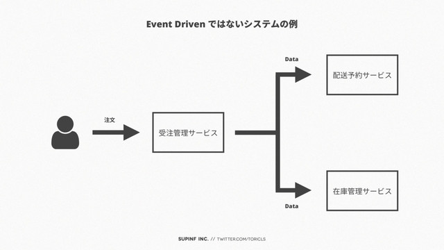 SUPINF Inc. // twitter.com/toricls
Event Driven ではないシステムの例
受注管理サービス
配送予約サービス
在庫管理サービス
注文
Data
Data
