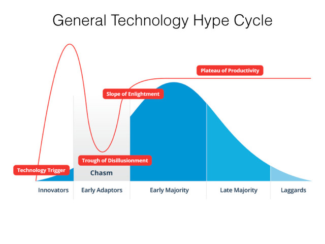 General Technology Hype Cycle
