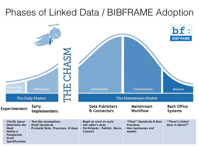 Phases of Linked Data / BIBFRAME Adoption
Experimenters
Early
Implementers
Data Publishers 
& Connectors
Mainstream
Workflow
Back Office
Systems
• Clarify Space
• Determine the
Need
• Define a
Foundation
• Draft
Specifications
• Test the Assumptions
• Draft Standards
• Evaluate Data, Processes, & Gaps
• Begin to work at scale
• Use other’s data
• Participate – Publish, Share,
Connect
• “Final” Standards & Best
Practices
• New businesses and
models
• “There’s Linked
Data in there!?”
