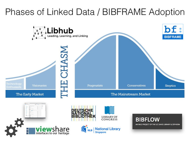Phases of Linked Data / BIBFRAME Adoption
