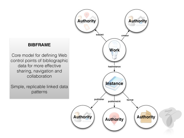 hasInstance
creator
subject
publisher
publishedAt
format
Work
Instance
Authority Authority
Authority
Authority
Authority
BIBFRAME
Core model for deﬁning Web
control points of bibliographic
data for more effective
sharing, navigation and
collaboration
Simple, replicable linked data
patterns
