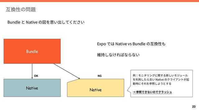 ޓ׵ੑͷ໰୊
23
Bundle Native
Expo Native vs Bundle
 
Bundle
Native
OK
Native
NG
Native
