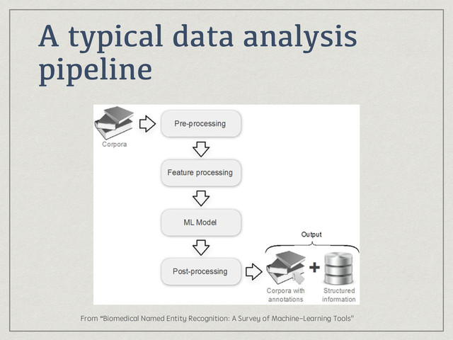 A typical data analysis
pipeline
From “Biomedical Named Entity Recognition: A Survey of Machine-Learning Tools"
