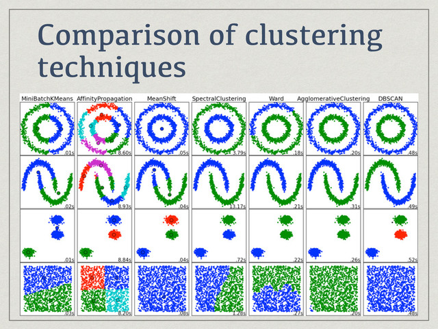 Comparison of clustering
techniques
