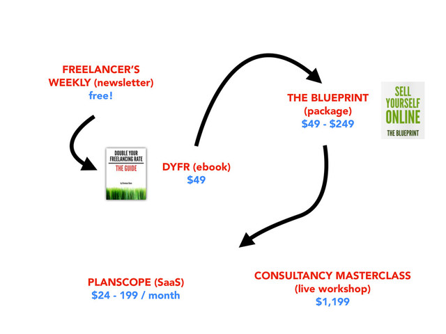 FREELANCER’S
WEEKLY (newsletter)
free!
DYFR (ebook)
$49
THE BLUEPRINT
(package)
$49 - $249
CONSULTANCY MASTERCLASS
(live workshop)
$1,199
PLANSCOPE (SaaS)
$24 - 199 / month
