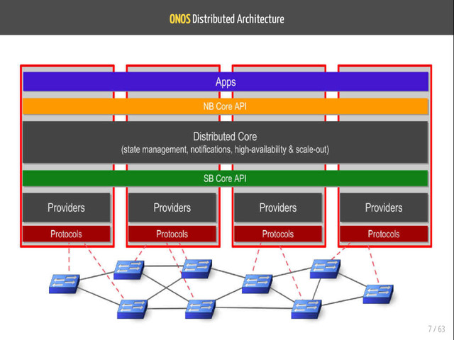 ONOS Distributed Architecture
7 / 63
