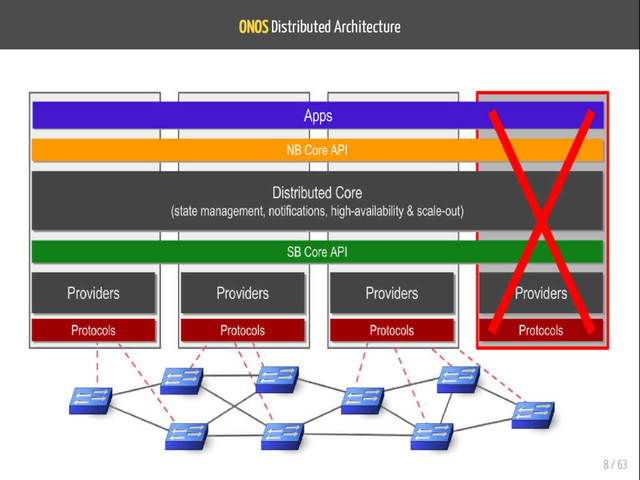 ONOS Distributed Architecture
8 / 63
