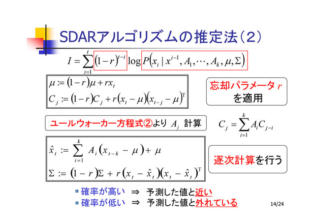 14/24
SDAR
⇒
⇒
( )
( ) ( )( )T
1
:
1
:
µ
µ
µ
µ
−
−
+
−
=
+
−
=
− j
t
t
j
j
t
x
x
r
C
r
C
rx
r
( )
( ) ( )( )T
1
ˆ
ˆ
1
:
:
ˆ
t
t
t
t
k
i
k
t
i
t
x
x
x
x
r
r
x
A
x
−
−
+
Σ
−
=
Σ
+
−
= ∑
=
−
µ
µ
②
②
②
②
j
A
r
∑
=
−
=
k
i
i
j
i
j
C
A
C
1
( ) ( )
Σ
−
= −
=
−
∑ ,
,
,
,
,
|
log
1
1
1
1
µ
k
i
i
t
i
i
t A
A
x
x
P
r
I L
