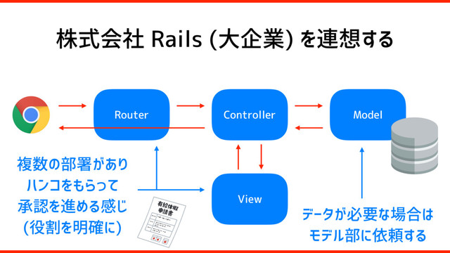 株式会社 Rails (大企業) を連想する
Router Controller Model
View
複数の部署があり
ハンコをもらって
承認を進める感じ
(役割を明確に)
データが必要な場合は
モデル部に依頼する
