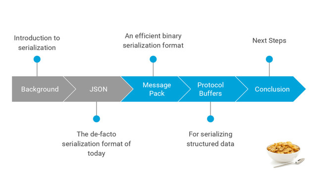 The de-facto
serialization format of
today
Background JSON
Message
Pack
Protocol
Buffers
Conclusion
An efficient binary
serialization format
Next Steps
Introduction to
serialization
For serializing
structured data
