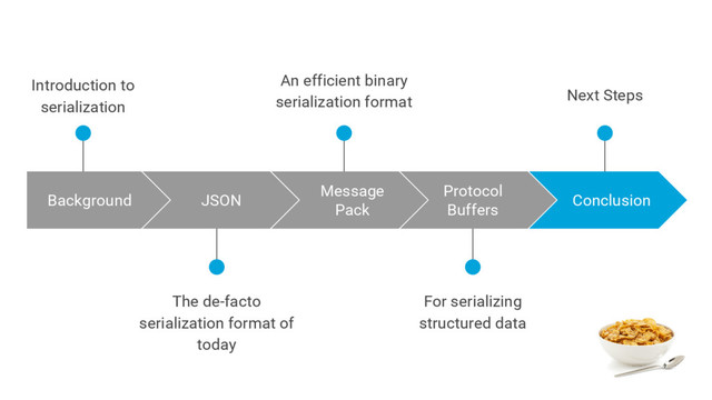 The de-facto
serialization format of
today
Background JSON
Message
Pack
Protocol
Buffers
Conclusion
An efficient binary
serialization format Next Steps
Introduction to
serialization
For serializing
structured data
