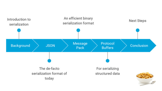 The de-facto
serialization format of
today
Background JSON
Message
Pack
Protocol
Buffers
Conclusion
An efficient binary
serialization format
Next Steps
Introduction to
serialization
For serializing
structured data
