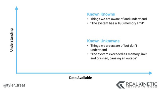 @tyler_treat
Data Available
Understanding
Known Knowns
• Things we are aware of and understand
• “The system has a 1GB memory limit”
Known Unknowns
• Things we are aware of but don’t
understand
• “The system exceeded its memory limit
and crashed, causing an outage”
