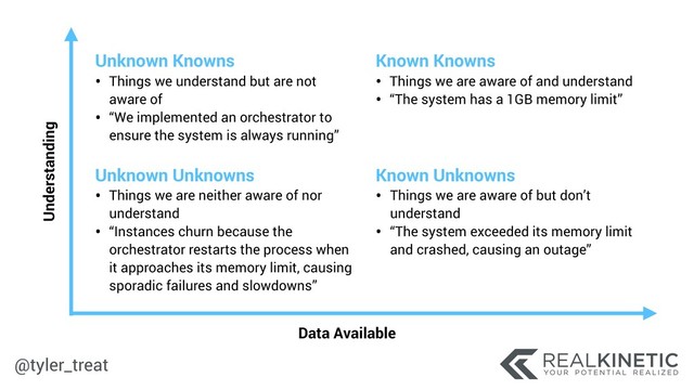 @tyler_treat
Data Available
Understanding
Unknown Knowns
• Things we understand but are not
aware of
• “We implemented an orchestrator to
ensure the system is always running”
Known Knowns
• Things we are aware of and understand
• “The system has a 1GB memory limit”
Unknown Unknowns
• Things we are neither aware of nor
understand
• “Instances churn because the
orchestrator restarts the process when
it approaches its memory limit, causing 
sporadic failures and slowdowns”
Known Unknowns
• Things we are aware of but don’t
understand
• “The system exceeded its memory limit
and crashed, causing an outage”
