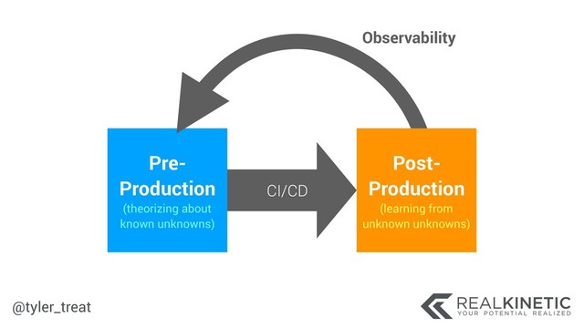 @tyler_treat
CI/CD
Pre-
Production 
(theorizing about
known unknowns)
Post-
Production 
(learning from
unknown unknowns)
Observability
