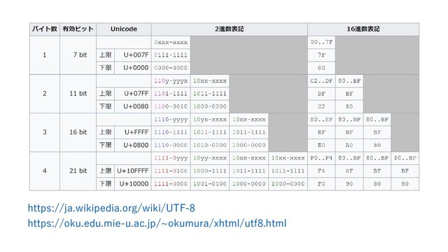 https://ja.wikipedia.org/wiki/UTF-8

https://oku.edu.mie-u.ac.jp/~okumura/xhtml/utf8.html
