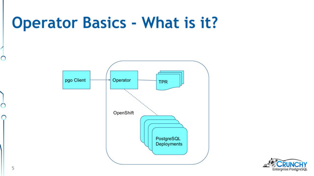 5
Operator Basics - What is it?
TPR
Operator
pgo Client
PostgreSQL
Deployments
PostgreSQL
Deployments
PostgreSQL
Deployments
PostgreSQL
Deployments
OpenShift
