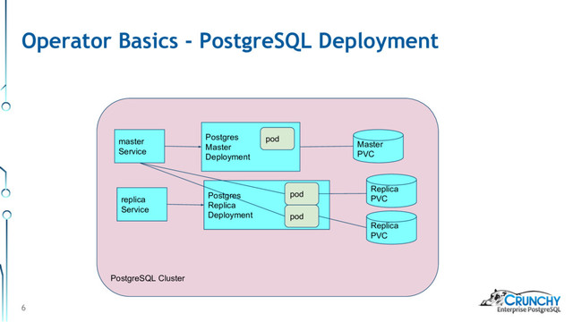 PostgreSQL Cluster
6
Operator Basics - PostgreSQL Deployment
Postgres
Master
Deployment
master
Service
Master
PVC
Postgres
Replica
Deployment
replica
Service
Replica
PVC
pod
pod
pod
Replica
PVC
