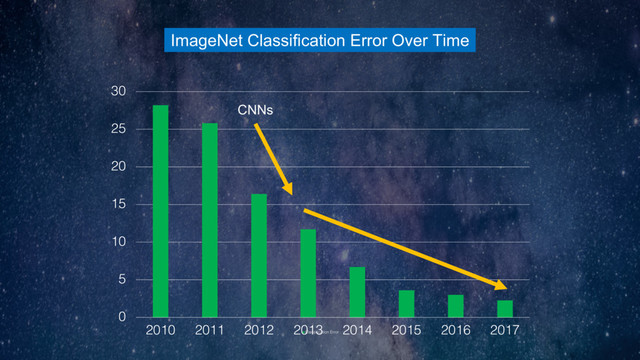 ImageNet Classification Error Over Time
0
5
10
15
20
25
30
2010 2011 2012 2013 2014 2015 2016 2017
Classification Error
CNNs
