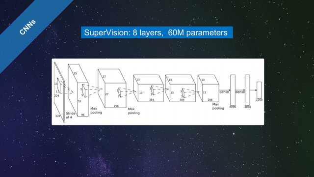 SuperVision: 8 layers, 60M parameters
0
