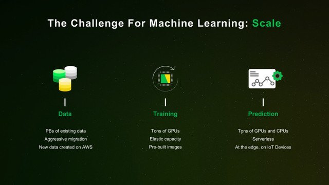 The Challenge For Machine Learning: Scale
Tons of GPUs and CPUs
Serverless
At the edge, on IoT Devices
Tons of GPUs
Elastic capacity
Pre-built images
Aggressive migration
New data created on AWS
PBs of existing data
Data Training Prediction
