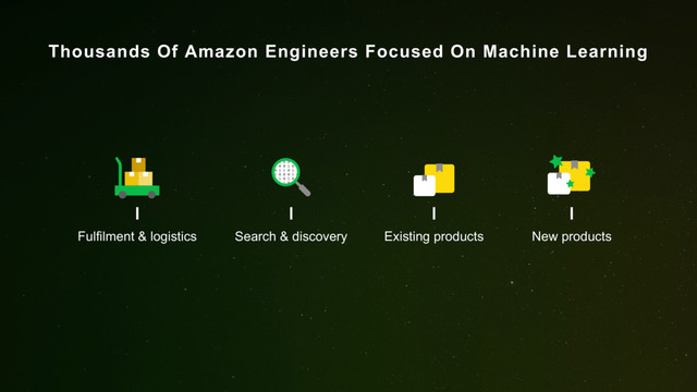 Fulfilment & logistics Search & discovery Existing products New products
Thousands Of Amazon Engineers Focused On Machine Learning
