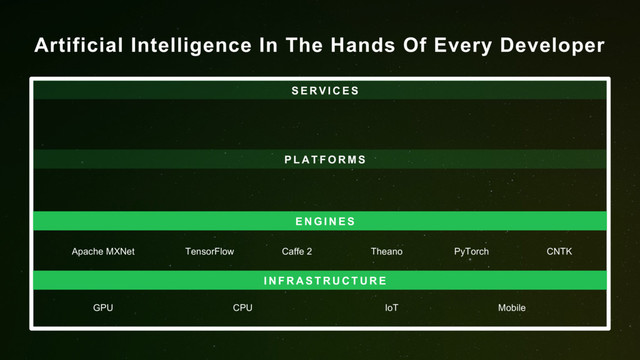 Artificial Intelligence In The Hands Of Every Developer
S E R V I C E S
P L A T F O R M S
E N G I N E S
I N F R A S T R U C T U R E
GPU CPU IoT Mobile
Apache MXNet Caffe 2 Theano PyTorch CNTK
TensorFlow
