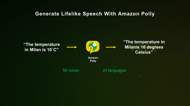 Generate Lifelike Speech With Amazon Polly
24 languages
“The temperature in
Milanis 16 degrees
Celsius”
“The temperature
in Milan is 16˚C”
Amazon
Polly
50 voices
