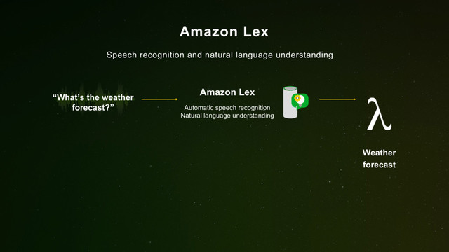 Amazon Lex
Speech recognition and natural language understanding
Automatic speech recognition
Natural language understanding
“What’s the weather
forecast?”
Weather
forecast
Amazon Lex
