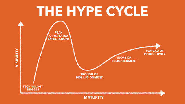 THE HYPE CYCLE
PLATEAU OF
PRODUCTIVITY
SLOPE OF
ENLIGHTENMENT
TROUGH OF
DISILLUSIONMENT
TECHNOLOGY
TRIGGER
PEAK
OF INFLATED
EXPECTATIONS
VISIBILITY
MATURITY
