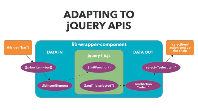 ADAPTING TO
jQUERY APIS
lib-wrapper-component
jquery-lib.js
$.on(“lib:selected”)
$.initFunction()
didInsertElement sendAction
“select”
DATA IN DATA OUT
“selectItem”
action sent up
the chain
{{x-foo item=bar}} select=“selectItem”
this.get(“bar”)
