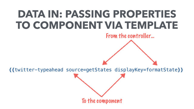 {{twitter-typeahead source=getStates displayKey=formatState}}
From the controller…
To the component
DATA IN: PASSING PROPERTIES
TO COMPONENT VIA TEMPLATE
