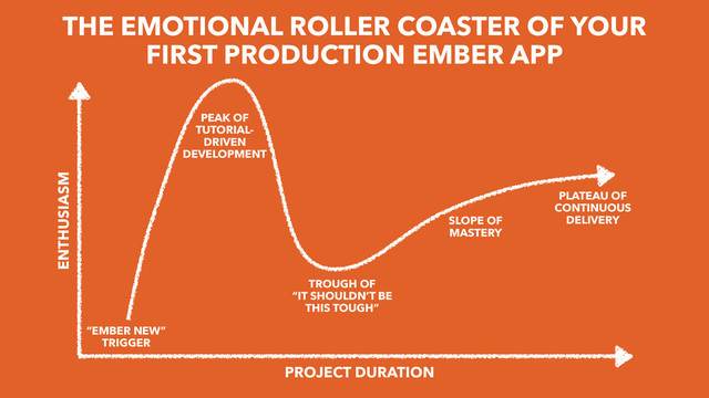 THE EMOTIONAL ROLLER COASTER OF YOUR
FIRST PRODUCTION EMBER APP
PLATEAU OF
CONTINUOUS
DELIVERY
SLOPE OF
MASTERY
TROUGH OF
“IT SHOULDN’T BE
THIS TOUGH”
“EMBER NEW”
TRIGGER
PEAK OF
TUTORIAL-
DRIVEN
DEVELOPMENT
ENTHUSIASM
PROJECT DURATION
