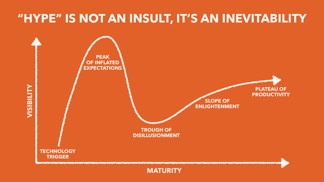 “HYPE” IS NOT AN INSULT, IT’S AN INEVITABILITY
PLATEAU OF
PRODUCTIVITY
SLOPE OF
ENLIGHTENMENT
TROUGH OF
DISILLUSIONMENT
TECHNOLOGY
TRIGGER
PEAK
OF INFLATED
EXPECTATIONS
VISIBILITY
MATURITY
