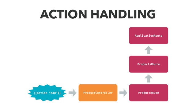 ACTION HANDLING
ProductController
{{action “add”}} ProductRoute
ProductsRoute
ApplicationRoute

