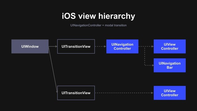 iOS view hierarchy
UINavigationController + modal transition
UIWindow UITransitionView
UINavigation 
Controller
UIView 
Controller
UITransitionView
UIView 
Controller
UINavigation 
Bar

