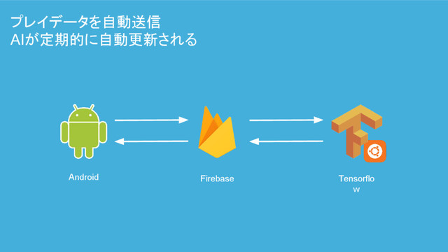 Android Firebase
プレイデータを自動送信
AIが定期的に自動更新される
Tensorflo
w
