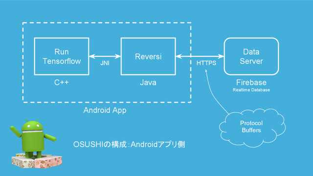 Data
Server
Run
Tensorflow
Firebase
Realtime Database
C++ Java
Protocol
Buffers
JNI
Reversi
OSUSHIの構成：Androidアプリ側
HTTPS
Android App
