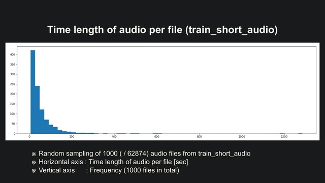 Time length of audio per file (train_short_audio)
※ Random sampling of 1000 ( / 62874) audio files from train_short_audio


※ Horizontal axis : Time length of audio per file [sec]


※ Vertical axis : Frequency (1000 files in total)
