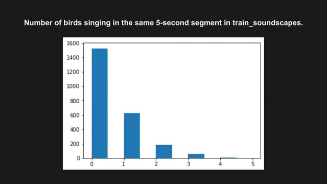 Number of birds singing in the same 5-second segment in train_soundscapes.
